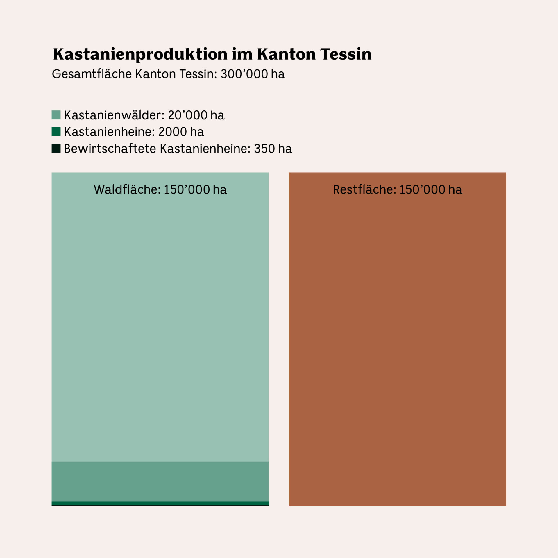 Kastanie_Diagramm_Kastanienhaine_Tessin